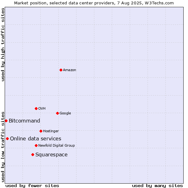 Market position of Squarespace vs. Online data services vs. Bitcommand