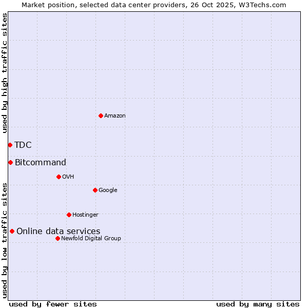 Market position of Online data services vs. Bitcommand vs. TDC