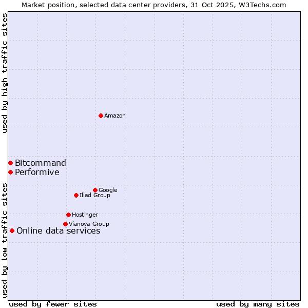 Market position of Online data services vs. Performive vs. Bitcommand