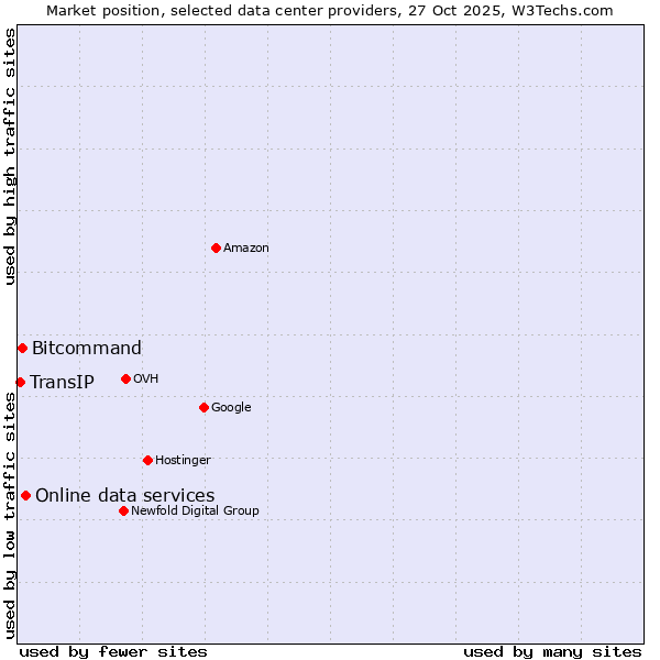 Market position of Online data services vs. Bitcommand vs. TransIP