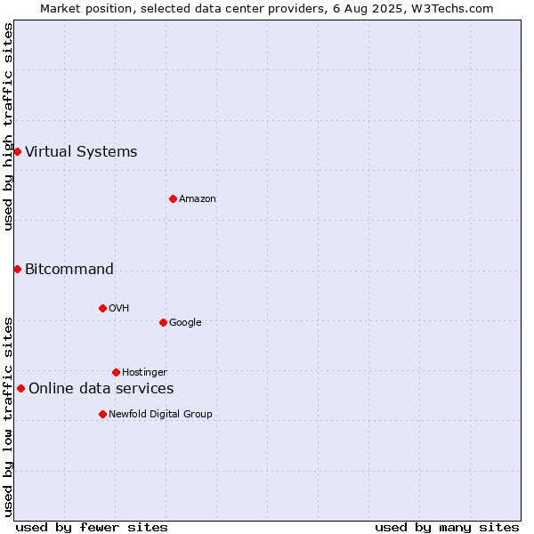 Market position of Online data services vs. Bitcommand vs. Virtual Systems