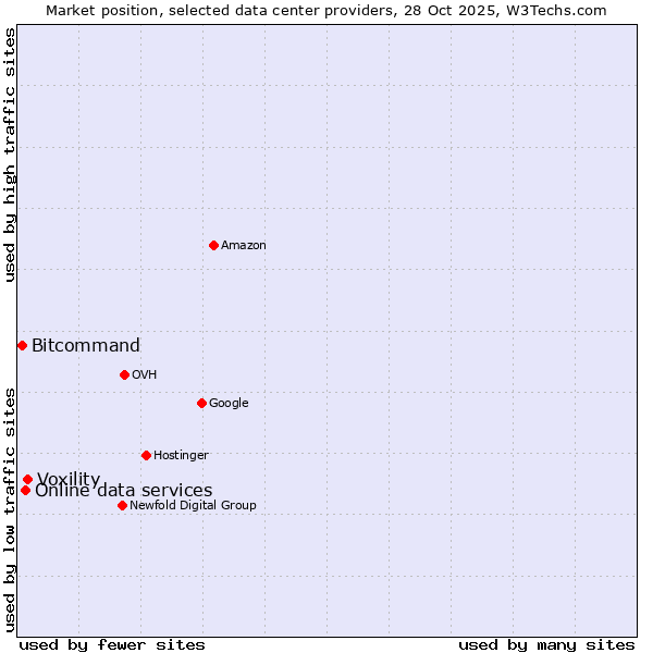 Market position of Voxility vs. Online data services vs. Bitcommand