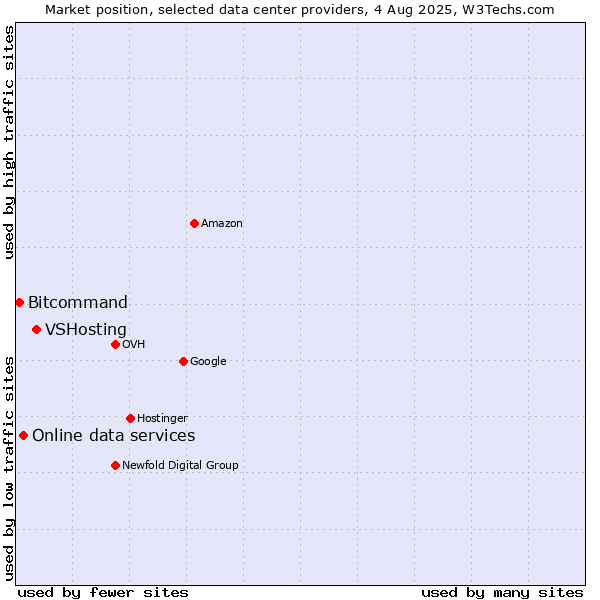 Market position of VSHosting vs. Online data services vs. Bitcommand