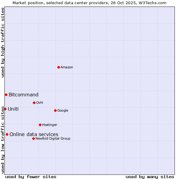 Market position of Online data services vs. Bitcommand vs. Uniti