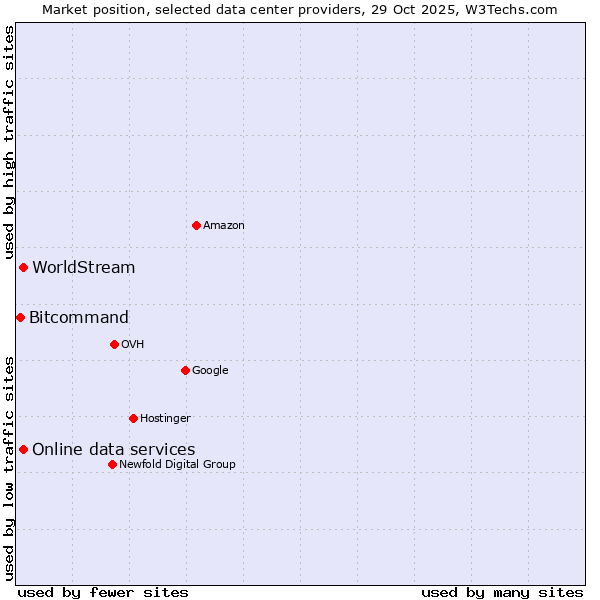 Market position of Online data services vs. WorldStream vs. Bitcommand