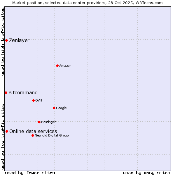 Market position of Online data services vs. Zenlayer vs. Bitcommand
