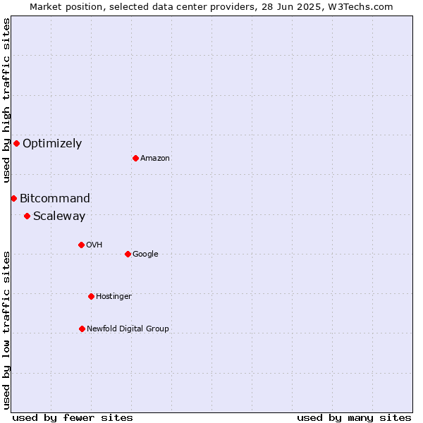 Market position of Scaleway vs. Optimizely vs. Bitcommand