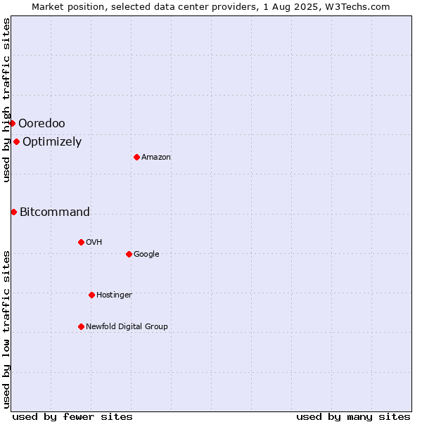 Market position of Optimizely vs. Bitcommand vs. Ooredoo