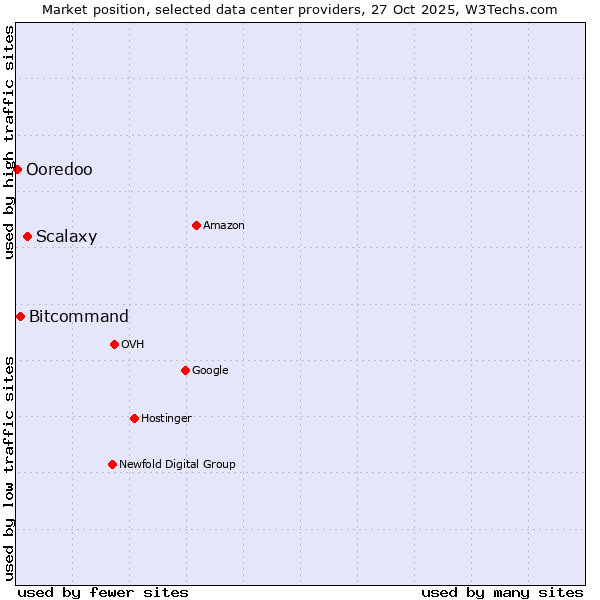 Market position of Scalaxy vs. Bitcommand vs. Ooredoo