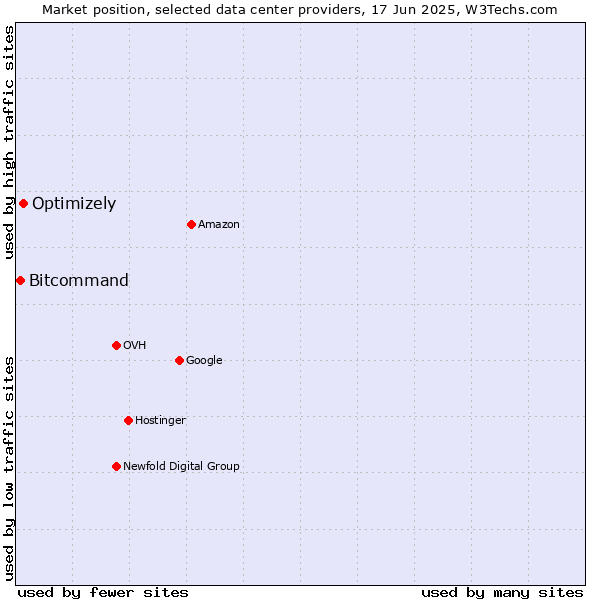 Market position of Optimizely vs. Bitcommand