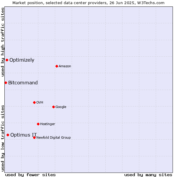 Market position of Optimus IT vs. Optimizely vs. Bitcommand