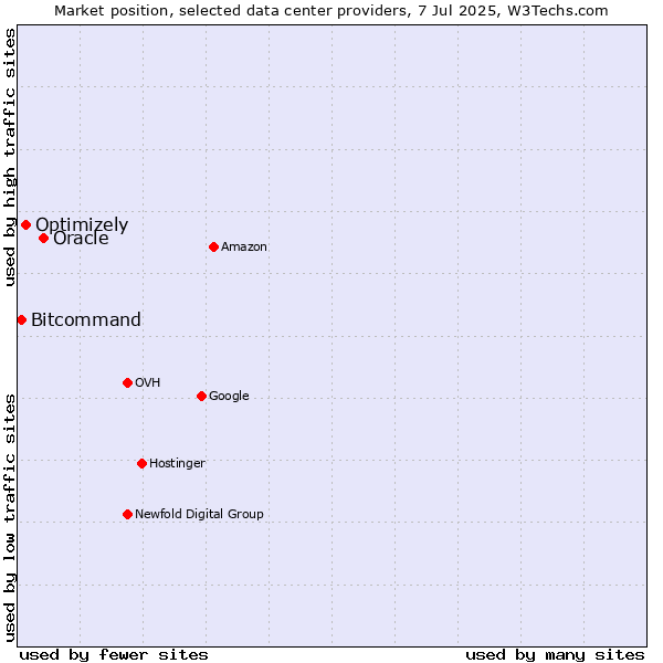 Market position of Oracle vs. Optimizely vs. Bitcommand