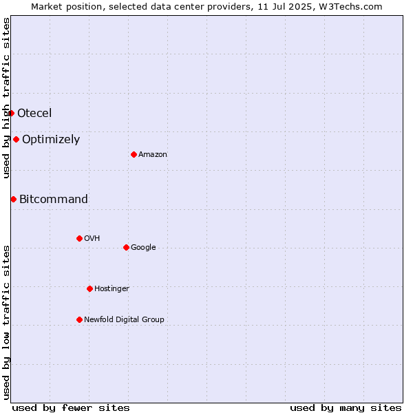 Market position of Optimizely vs. Bitcommand vs. Otecel