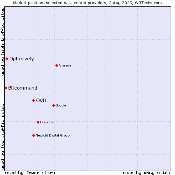 Market position of OVH vs. Optimizely vs. Bitcommand