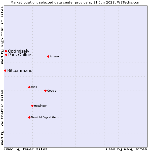Market position of Pars Online vs. Optimizely vs. Bitcommand