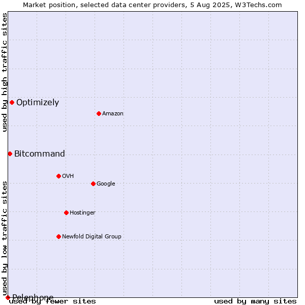 Market position of Optimizely vs. Bitcommand vs. Pelephone