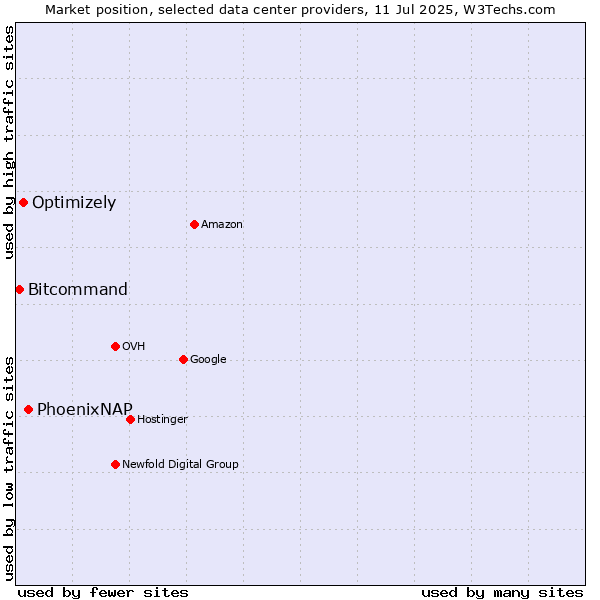 Market position of PhoenixNAP vs. Optimizely vs. Bitcommand