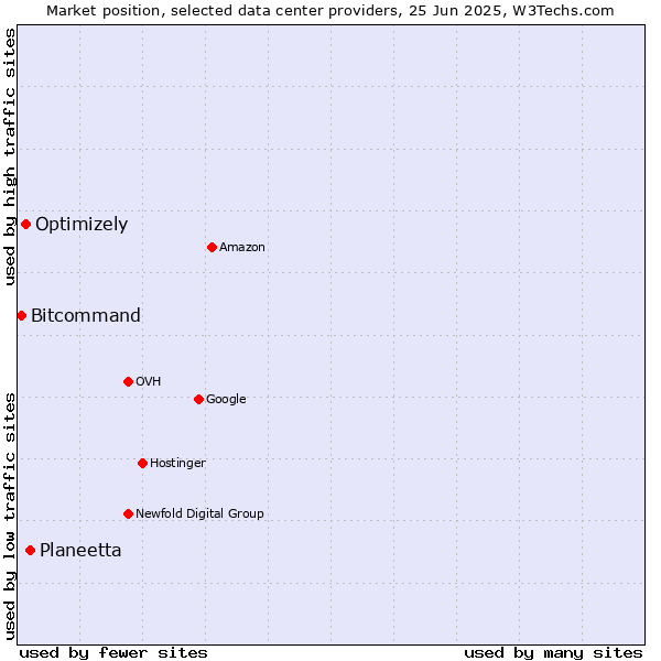 Market position of Planeetta vs. Optimizely vs. Bitcommand