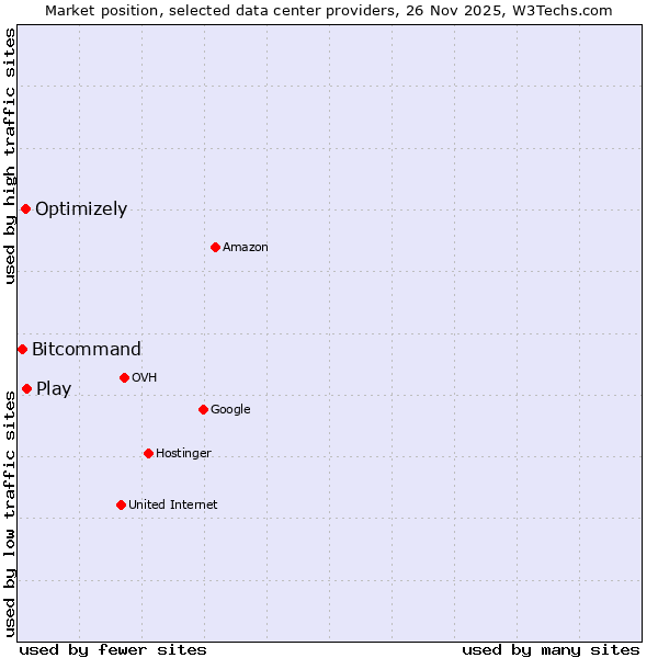 Market position of Play vs. Optimizely vs. Bitcommand