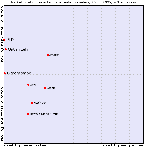 Market position of Optimizely vs. Bitcommand vs. PLDT