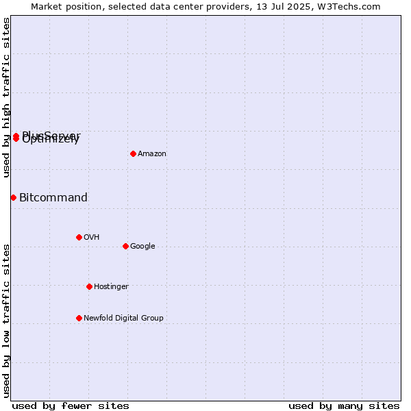 Market position of PlusServer vs. Optimizely vs. Bitcommand
