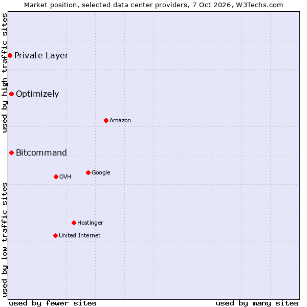 Market position of Optimizely vs. Bitcommand vs. Private Layer