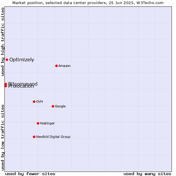 Market position of Optimizely vs. Bitcommand vs. Prolocation