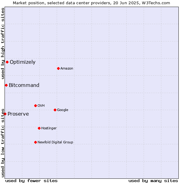 Market position of Optimizely vs. Bitcommand vs. Proserve