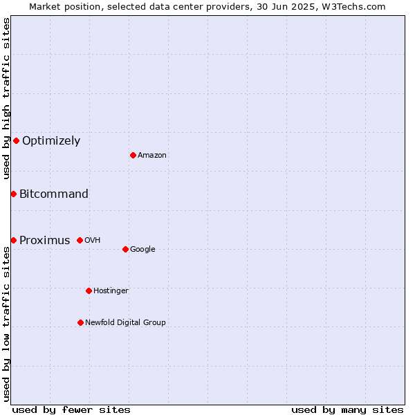 Market position of Optimizely vs. Bitcommand vs. Proximus