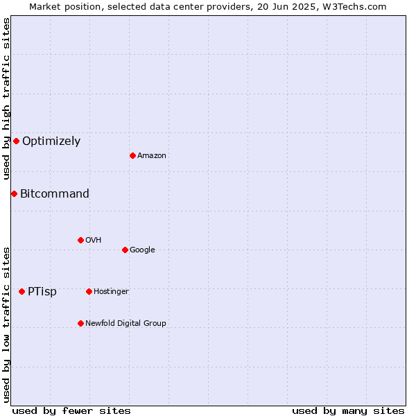 Market position of PTisp vs. Optimizely vs. Bitcommand