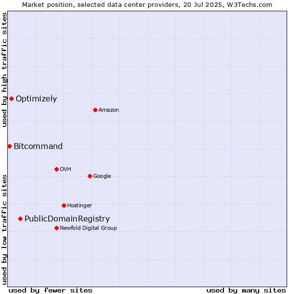 Market position of PublicDomainRegistry vs. Optimizely vs. Bitcommand