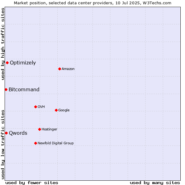 Market position of Optimizely vs. Qwords vs. Bitcommand