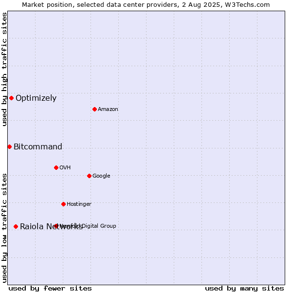 Market position of Raiola Networks vs. Optimizely vs. Bitcommand