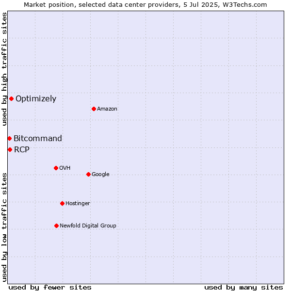 Market position of Optimizely vs. RCP vs. Bitcommand