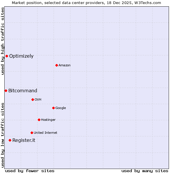Market position of Register.it vs. Optimizely vs. Bitcommand