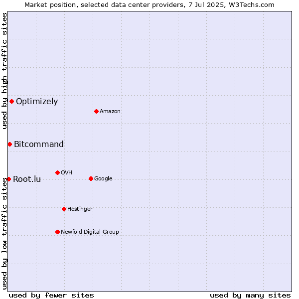 Market position of Optimizely vs. Bitcommand vs. Root.lu