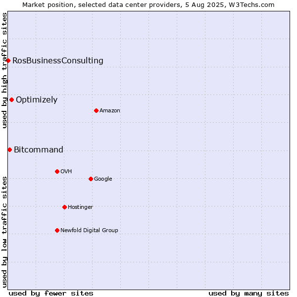 Market position of Optimizely vs. Bitcommand vs. RosBusinessConsulting