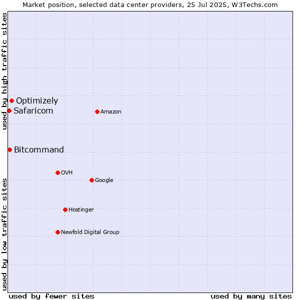 Market position of Optimizely vs. Bitcommand vs. Safaricom