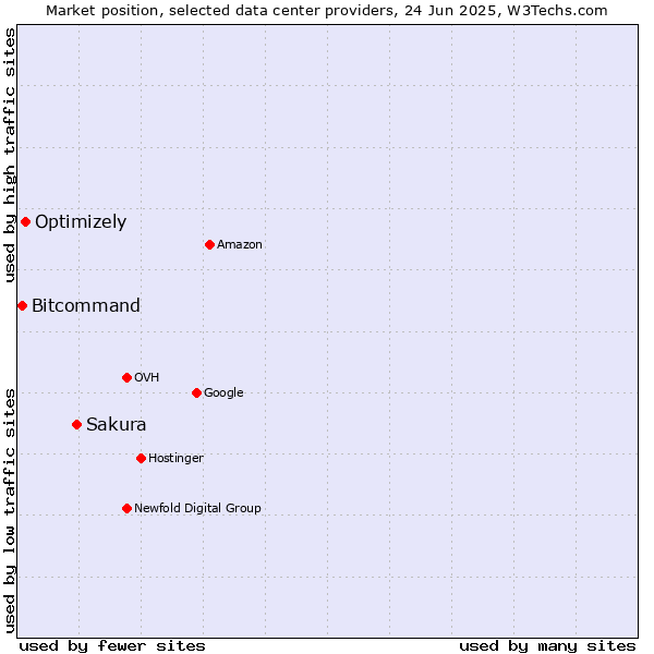 Market position of Sakura vs. Optimizely vs. Bitcommand