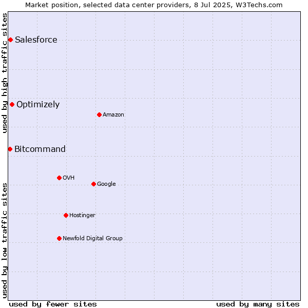 Market position of Optimizely vs. Salesforce vs. Bitcommand