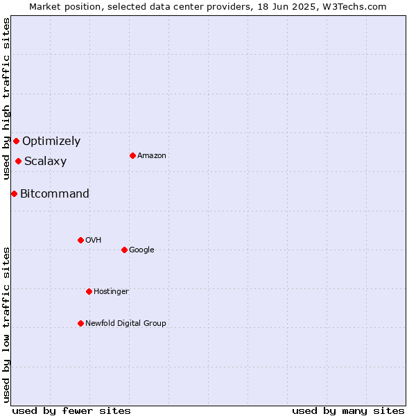 Market position of Scalaxy vs. Optimizely vs. Bitcommand