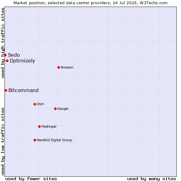 Market position of Optimizely vs. Bitcommand vs. Sedo