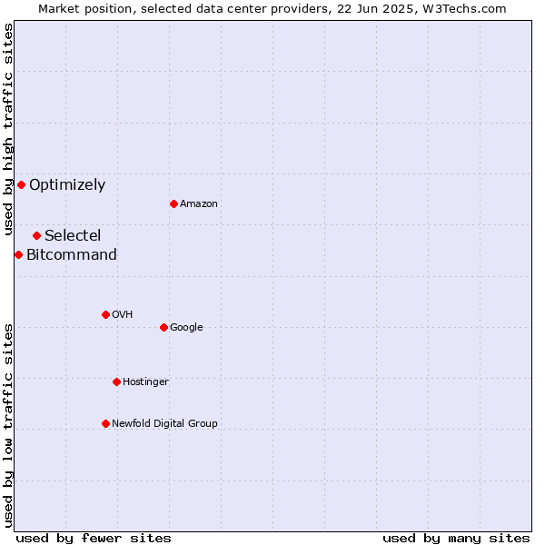 Market position of Selectel vs. Optimizely vs. Bitcommand