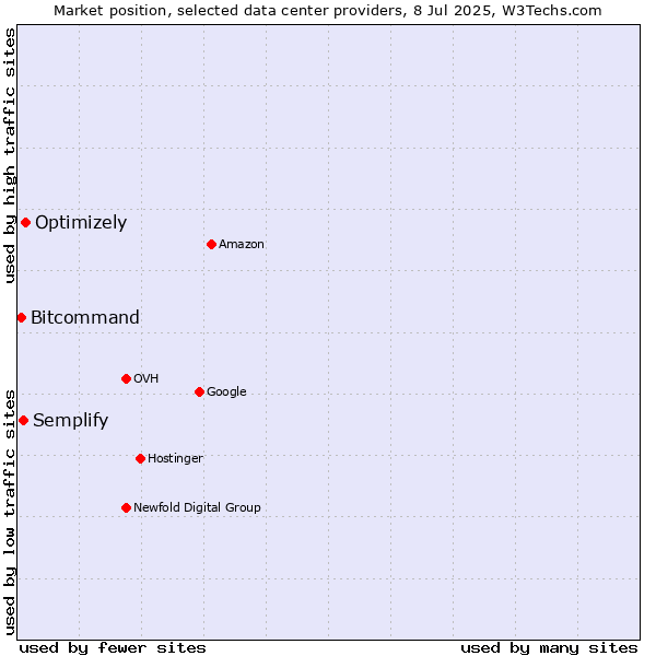 Market position of Optimizely vs. Semplify vs. Bitcommand