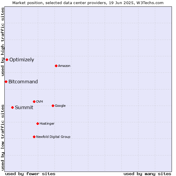 Market position of Summit vs. Optimizely vs. Bitcommand
