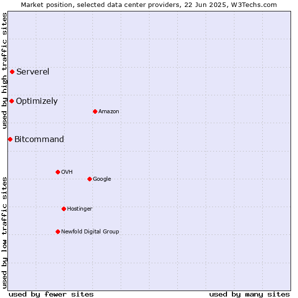 Market position of Serverel vs. Optimizely vs. Bitcommand