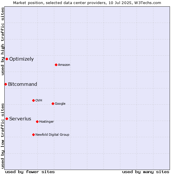 Market position of Serverius vs. Optimizely vs. Bitcommand