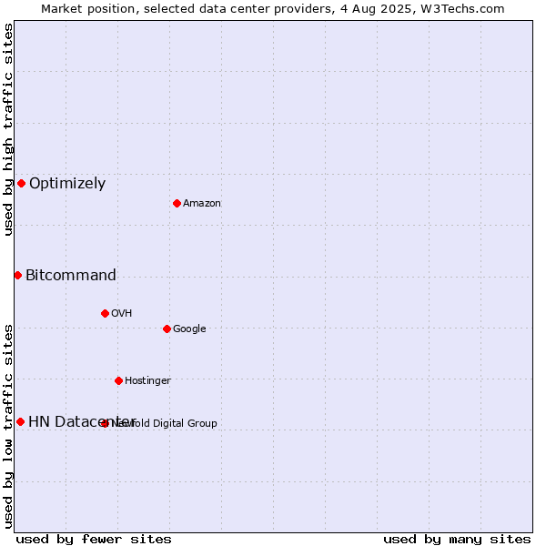 Market position of Optimizely vs. HN Datacenter vs. Bitcommand