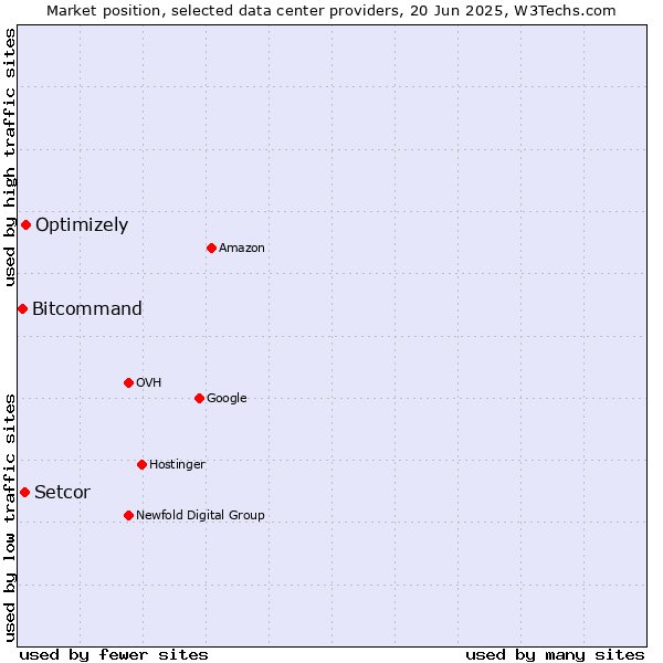 Market position of Optimizely vs. Setcor vs. Bitcommand