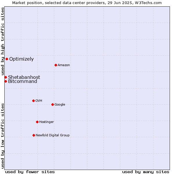 Market position of Optimizely vs. Bitcommand vs. Shetabanhost